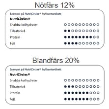 NutriCircles appvy med jämförbar näringsinformation